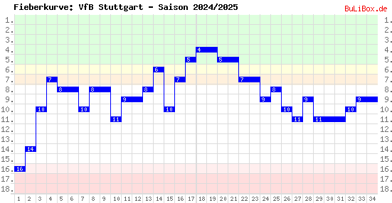 Fieberkurve: VfB Stuttgart - Saison: 2024/2025