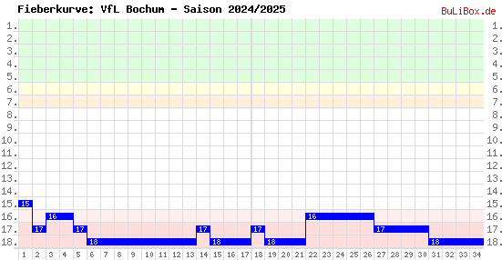 Fieberkurve: VfL Bochum - Saison: 2024/2025