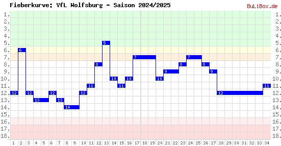Fieberkurve: VfL Wolfsburg - Saison: 2024/2025