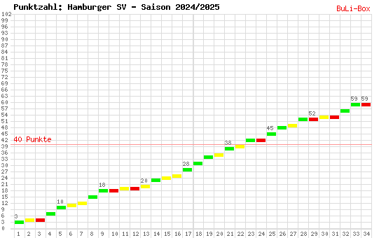 Kumulierter Punktverlauf: Hamburger SV 2024/2025