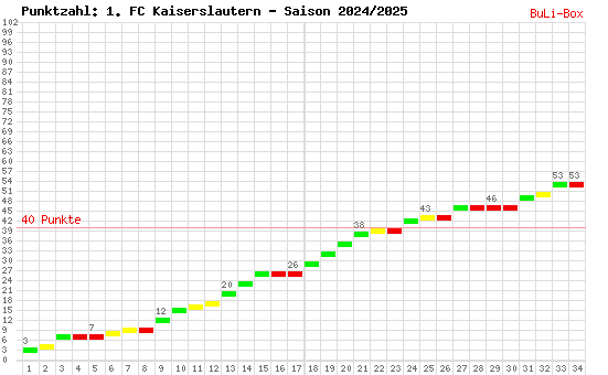 Kumulierter Punktverlauf: 1. FC Kaiserslautern 2024/2025