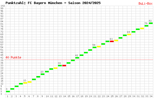 Kumulierter Punktverlauf: Bayern München 2024/2025