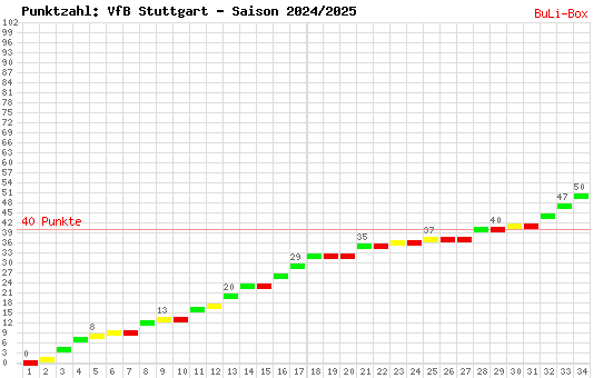 Kumulierter Punktverlauf: VfB Stuttgart 2024/2025