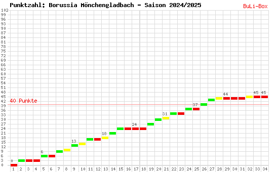 Kumulierter Punktverlauf: Borussia Mönchengladbach 2024/2025