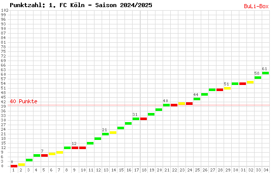 Kumulierter Punktverlauf: 1. FC Köln 2024/2025