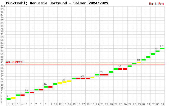 Kumulierter Punktverlauf: Borussia Dortmund 2024/2025