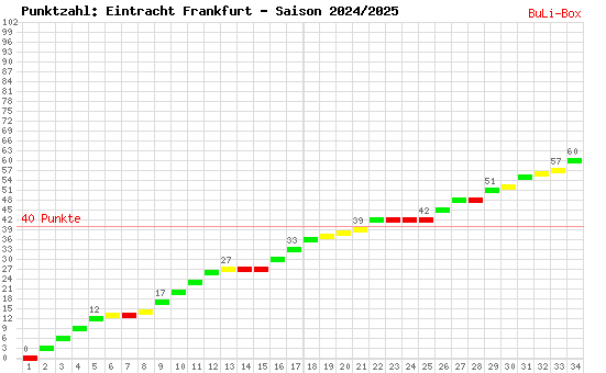 Kumulierter Punktverlauf: Eintracht Frankfurt 2024/2025