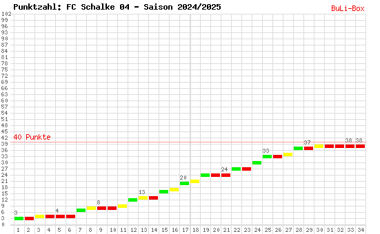 Kumulierter Punktverlauf: Schalke 04 2024/2025
