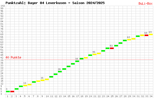 Kumulierter Punktverlauf: Bayer 04 Leverkusen 2024/2025