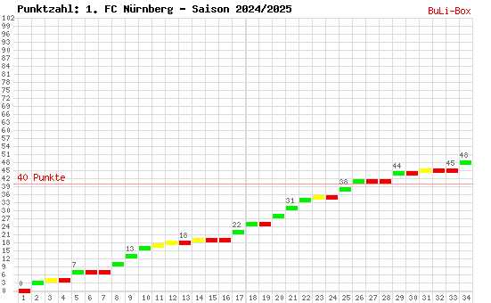 Kumulierter Punktverlauf: 1. FC Nürnberg 2024/2025
