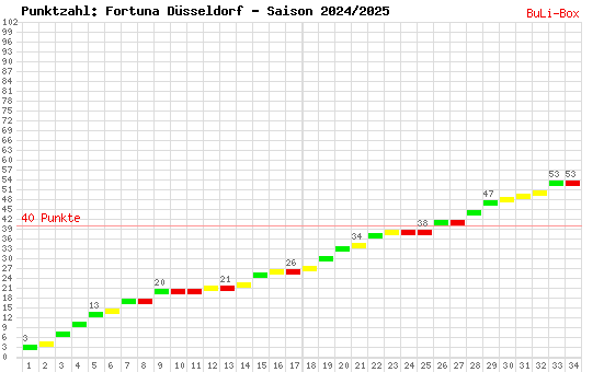 Kumulierter Punktverlauf: Fortuna Düsseldorf 2024/2025