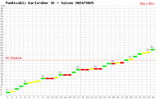 Kumulierter Punktverlauf: Karlsruher SC 2024/2025