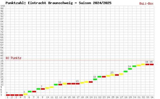 Kumulierter Punktverlauf: Eintracht Braunschweig 2024/2025