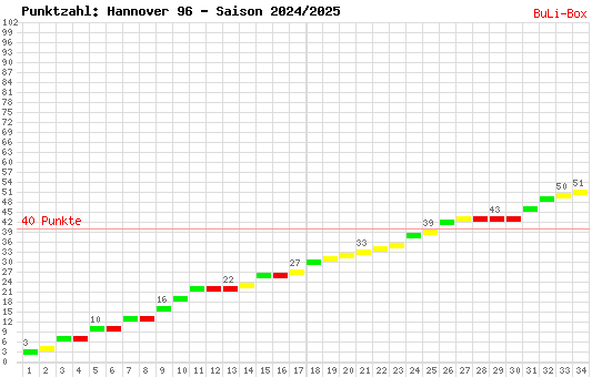 Kumulierter Punktverlauf: Hannover 96 2024/2025