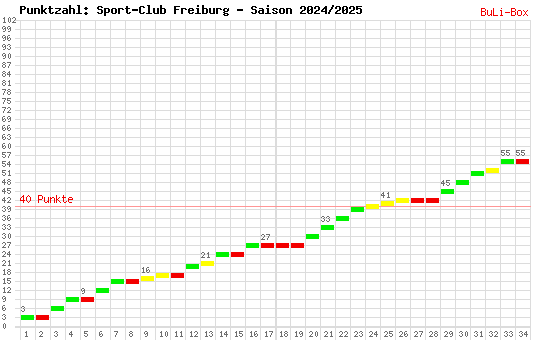 Kumulierter Punktverlauf: SC Freiburg 2024/2025