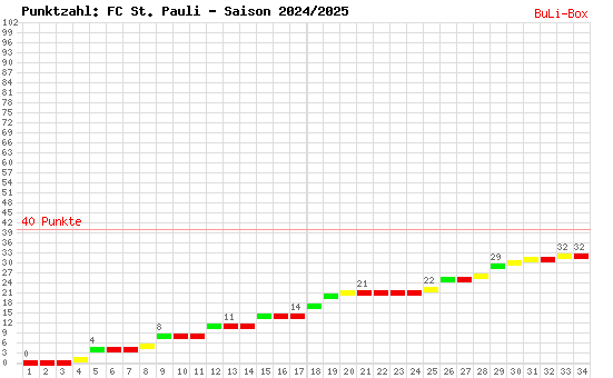 Kumulierter Punktverlauf: FC St. Pauli 2024/2025