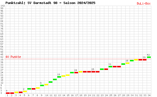 Kumulierter Punktverlauf: SV Darmstadt 98 2024/2025