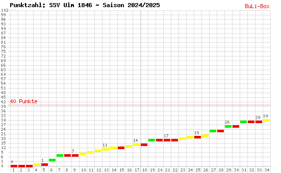 Kumulierter Punktverlauf: SSV Ulm 1846 2024/2025