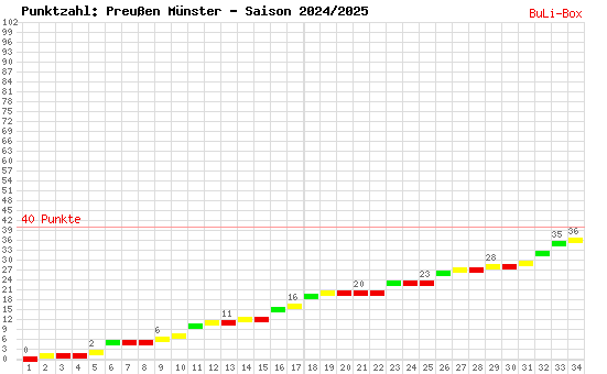 Kumulierter Punktverlauf: Preußen Münster 2024/2025