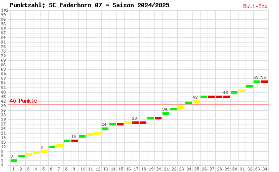 Kumulierter Punktverlauf: SC Paderborn 07 2024/2025