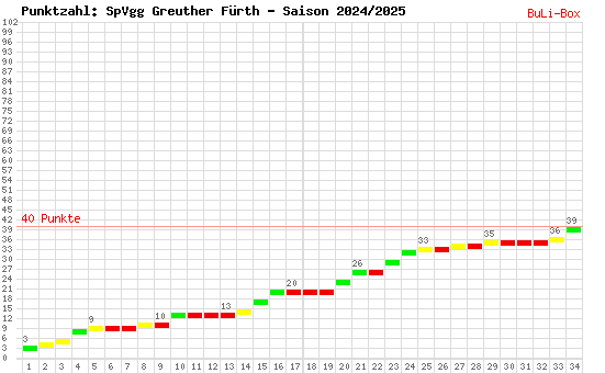 Kumulierter Punktverlauf: SpVgg Greuther Fürth 2024/2025