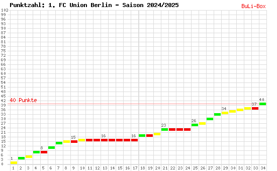 Kumulierter Punktverlauf: 1. FC Union Berlin 2024/2025