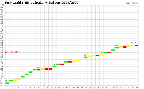 Kumulierter Punktverlauf: RB Leipzig 2024/2025