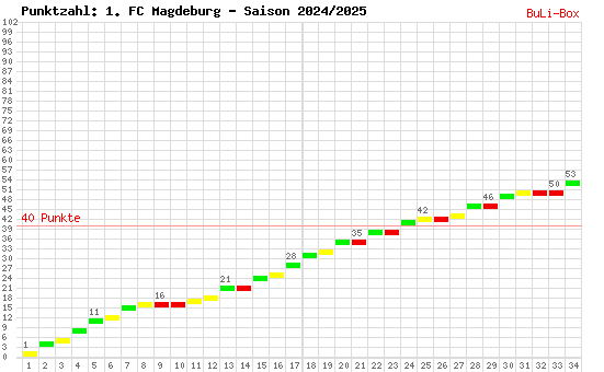 Kumulierter Punktverlauf: 1. FC Magdeburg 2024/2025