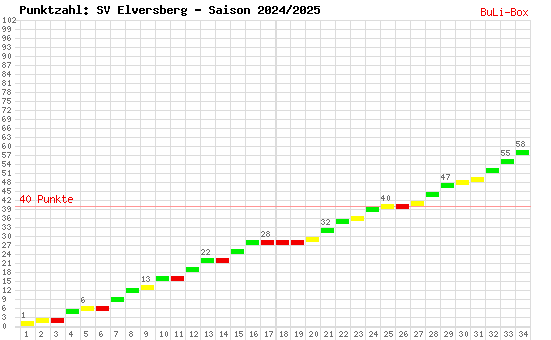 Kumulierter Punktverlauf: SV Elversberg 2024/2025