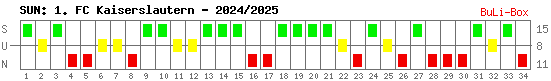 Siege, Unentschieden und Niederlagen: 1. FC Kaiserslautern 2024/2025