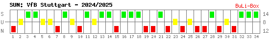 Siege, Unentschieden und Niederlagen: VfB Stuttgart 2024/2025