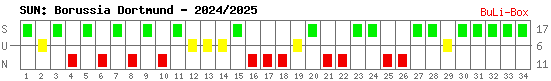 Siege, Unentschieden und Niederlagen: Borussia Dortmund 2024/2025