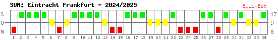 Siege, Unentschieden und Niederlagen: Eintracht Frankfurt 2024/2025