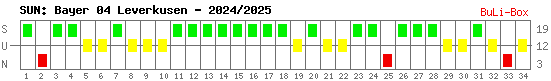 Siege, Unentschieden und Niederlagen: Bayer 04 Leverkusen 2024/2025