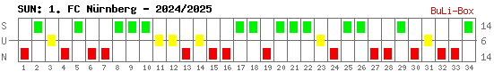 Siege, Unentschieden und Niederlagen: 1. FC Nürnberg 2024/2025