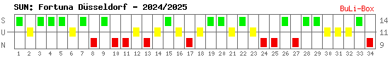 Siege, Unentschieden und Niederlagen: Fortuna Düsseldorf 2024/2025