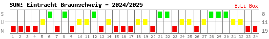 Siege, Unentschieden und Niederlagen: Eintracht Braunschweig 2024/2025