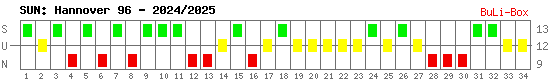 Siege, Unentschieden und Niederlagen: Hannover 96 2024/2025