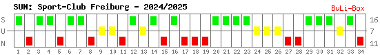 Siege, Unentschieden und Niederlagen: SC Freiburg 2024/2025