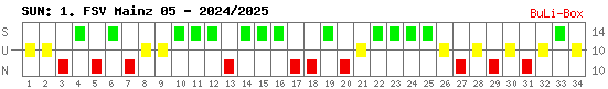 Siege, Unentschieden und Niederlagen: 1. FSV Mainz 05 2024/2025