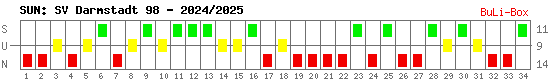 Siege, Unentschieden und Niederlagen: SV Darmstadt 98 2024/2025