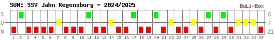 Siege, Unentschieden und Niederlagen: SSV Jahn Regensburg 2024/2025