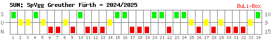 Siege, Unentschieden und Niederlagen: SpVgg Greuther Fürth 2024/2025