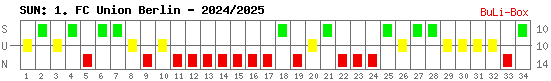 Siege, Unentschieden und Niederlagen: 1. FC Union Berlin 2024/2025