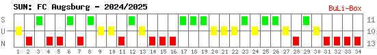 Siege, Unentschieden und Niederlagen: FC Augsburg 2024/2025