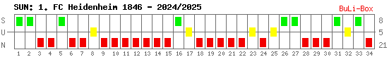 Siege, Unentschieden und Niederlagen: 1. FC Heidenheim 2024/2025