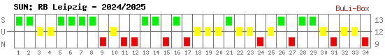 Siege, Unentschieden und Niederlagen: RB Leipzig 2024/2025