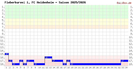 Fieberkurve: 1. FC Heidenheim - Saison: 2025/2026