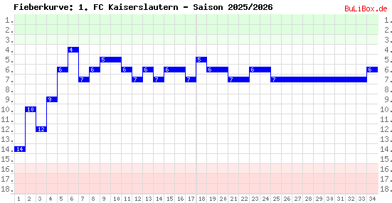 Fieberkurve: 1. FC Kaiserslautern - Saison: 2025/2026