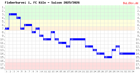 Fieberkurve: 1. FC Köln - Saison: 2025/2026